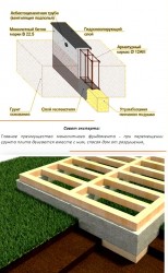 Un exemple de fondation pour un bain