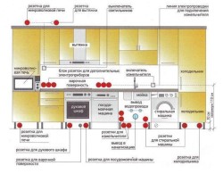 plan de communication dans la cuisine