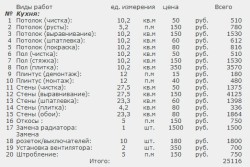 estimation des matériaux de construction pour la cuisine